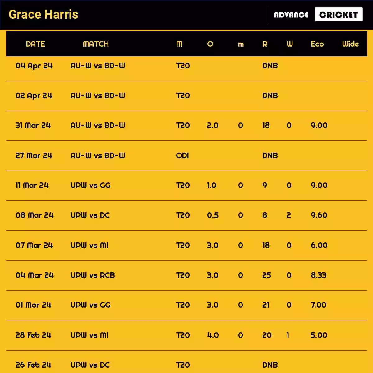 Grace Harris Recent Matches Details Date Wise