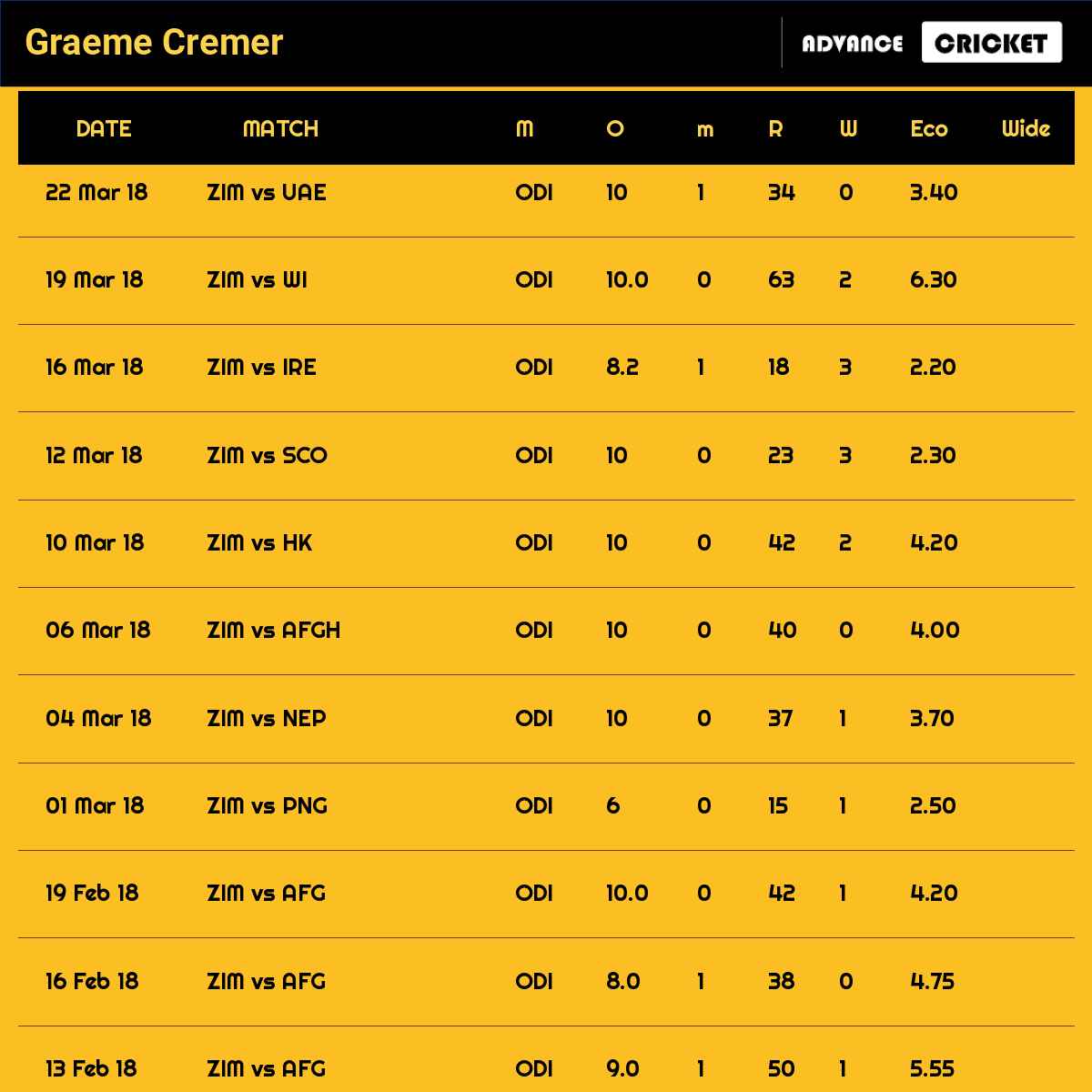 Graeme Cremer recent matches