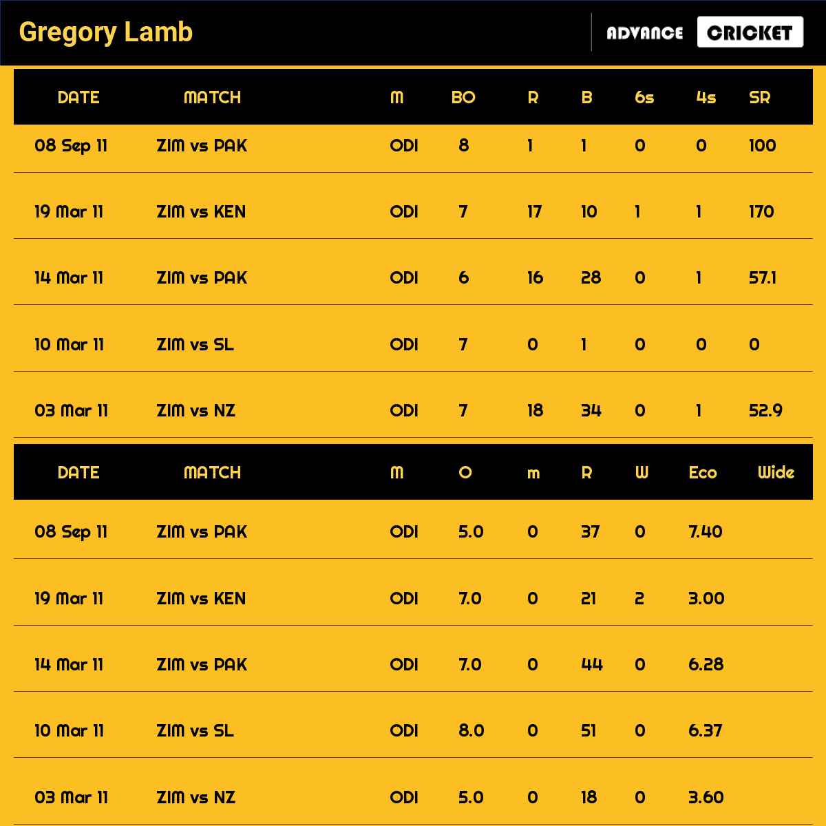 Gregory Lamb recent matches