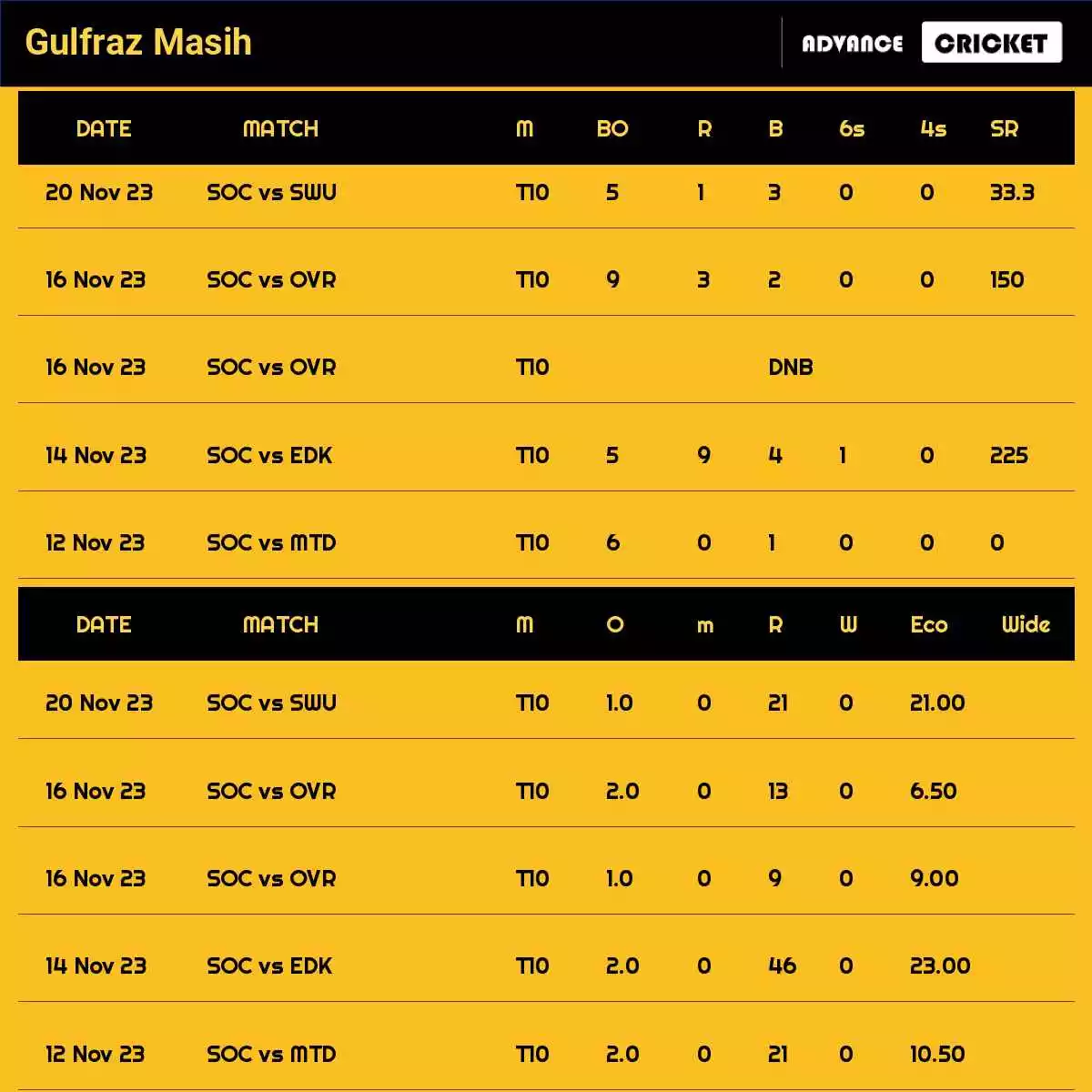 Gulfraz Masih Recent Matches Details Date Wise