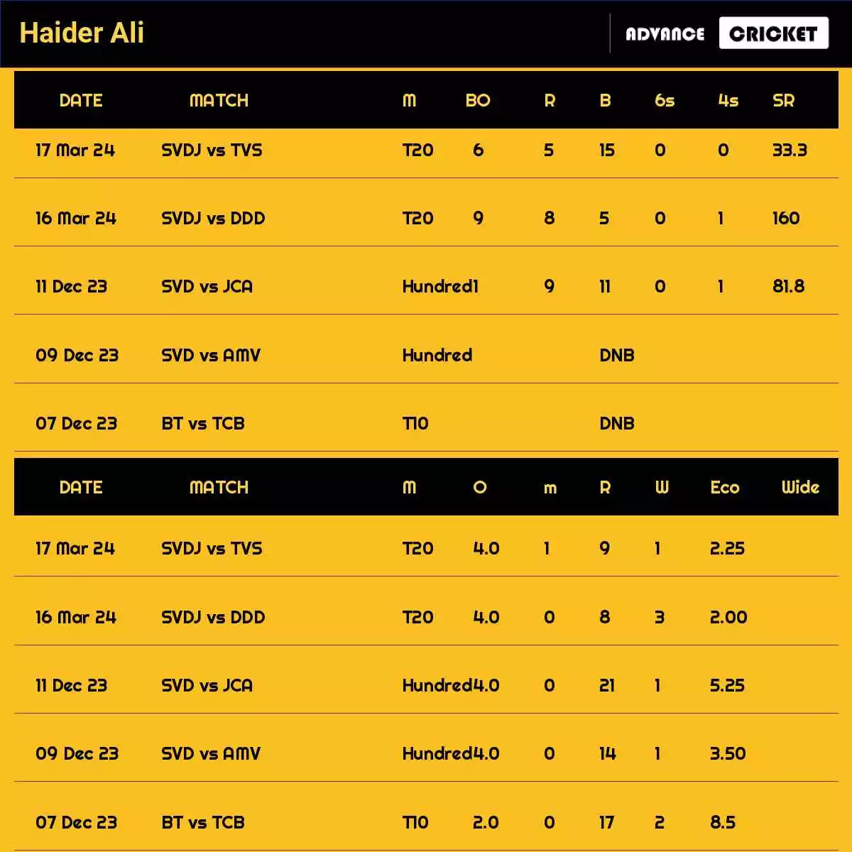 Haider Ali Recent Matches Details Date Wise