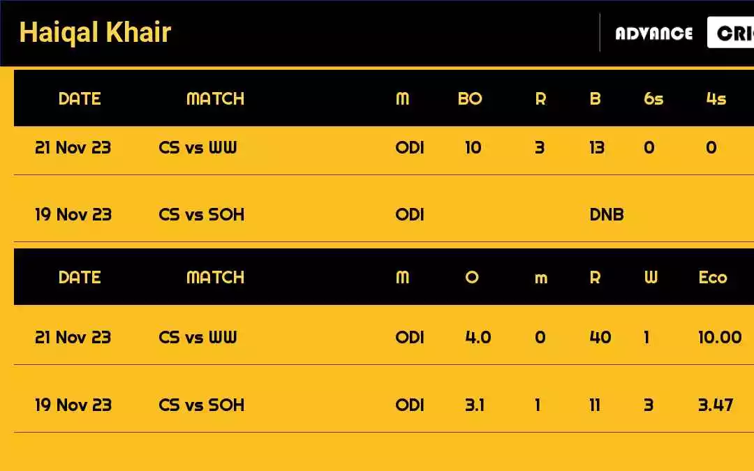 Haiqal Khair Recent Matches Details Date Wise