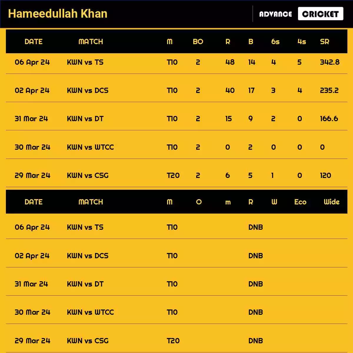 Hameedullah Khan Recent Matches Details Date Wise