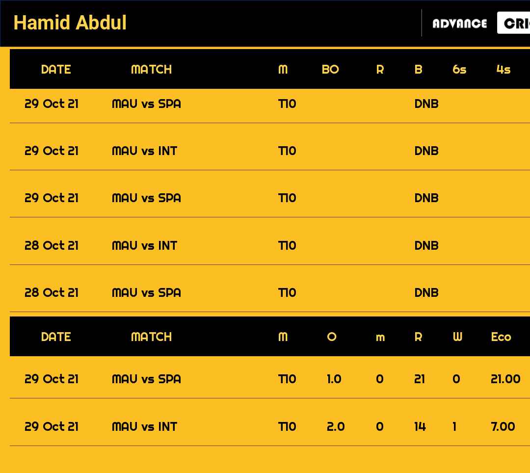 Hamid Abdul recent matches