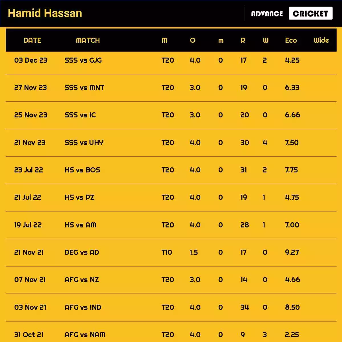 Hamid Hassan Recent Matches Details Date Wise