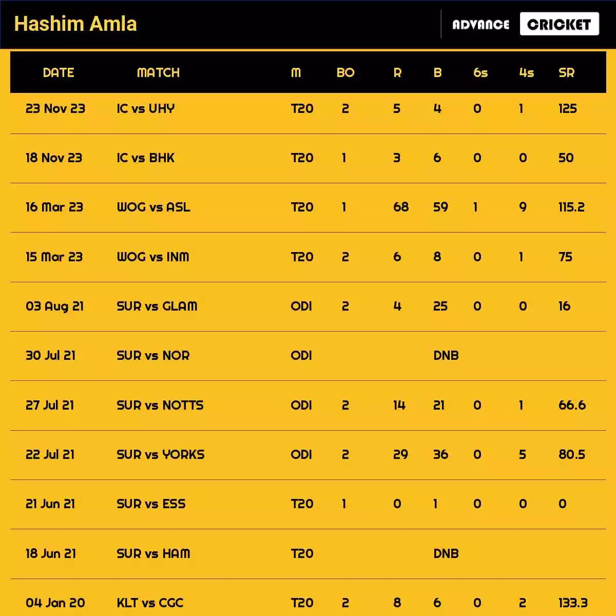 Hashim Amla Recent Matches Details Date Wise
