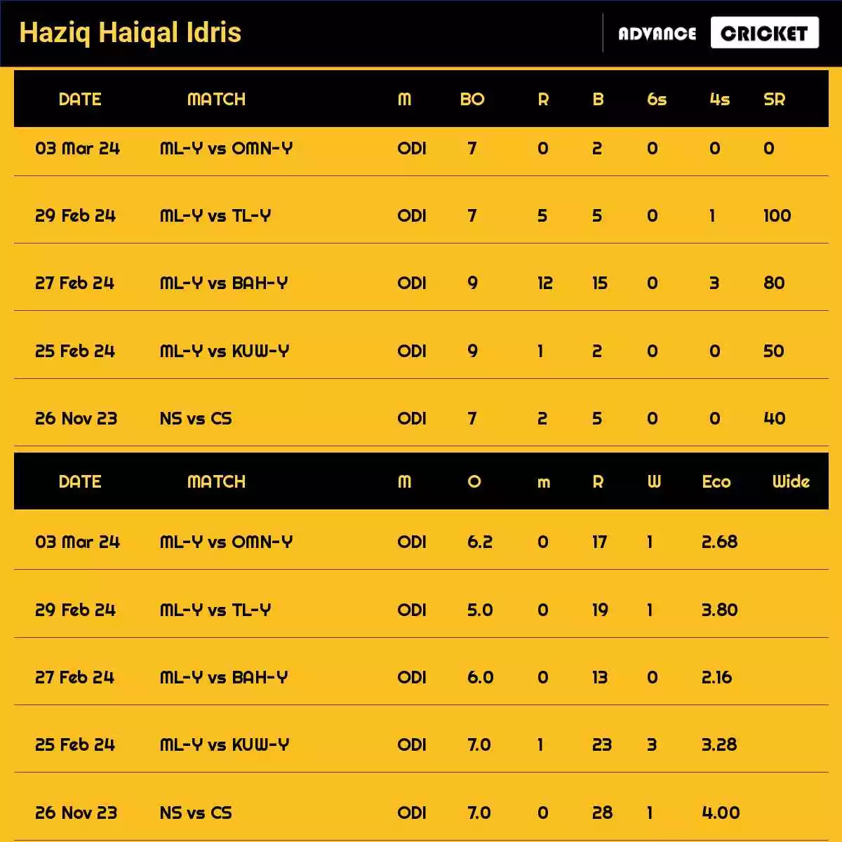 Haziq Haiqal Idris Recent Matches Details Date Wise