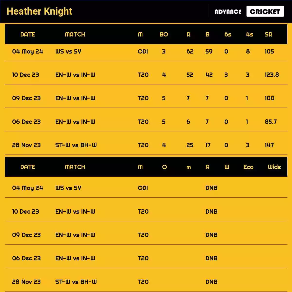 Heather Knight Recent Matches Details Date Wise