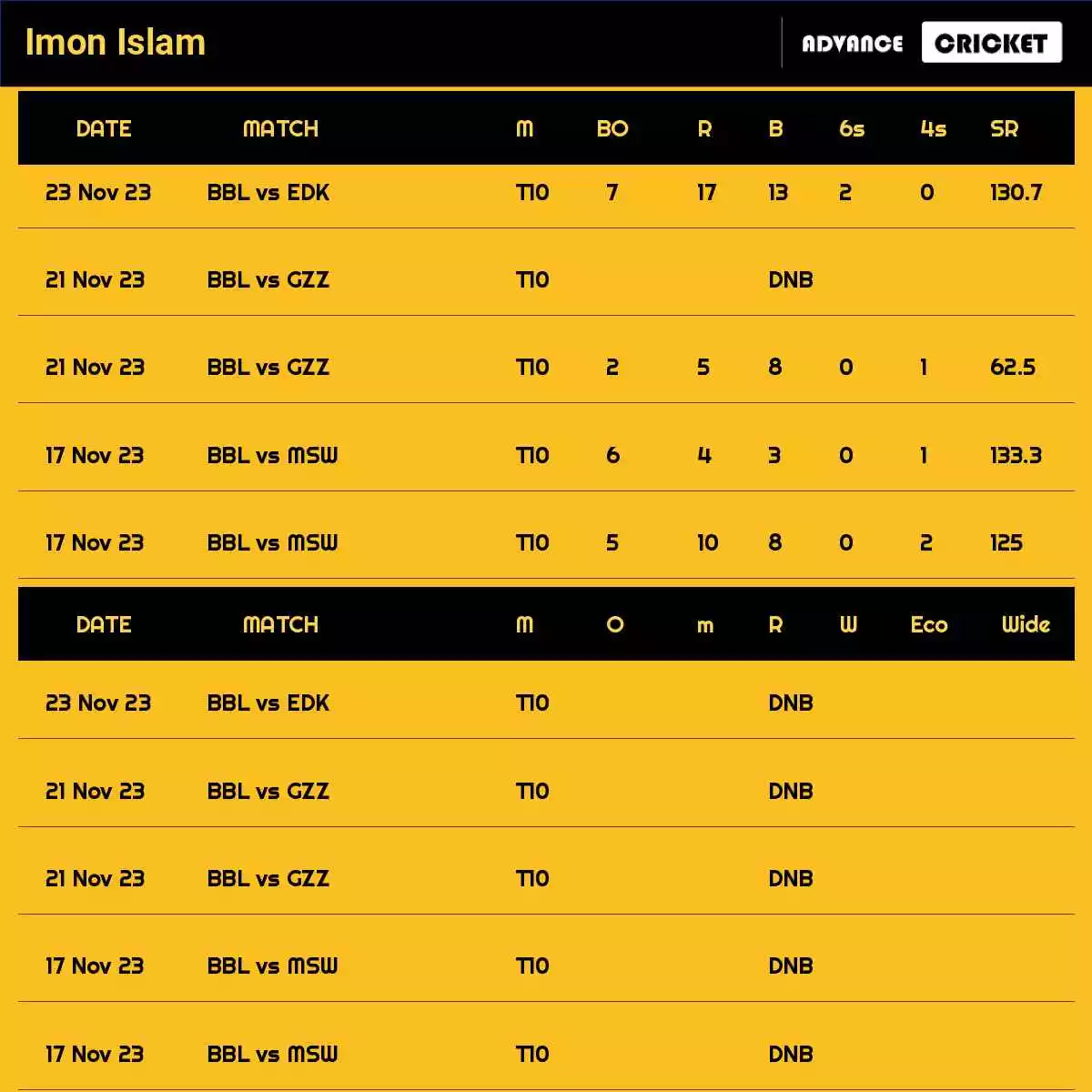 Imon Islam Recent Matches Details Date Wise
