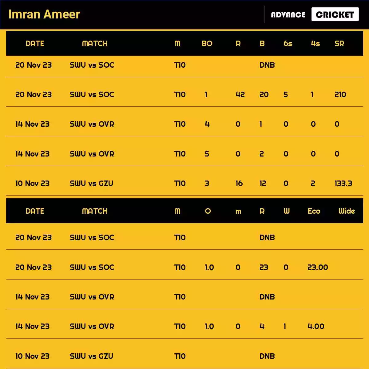 Imran Ameer Recent Matches Details Date Wise