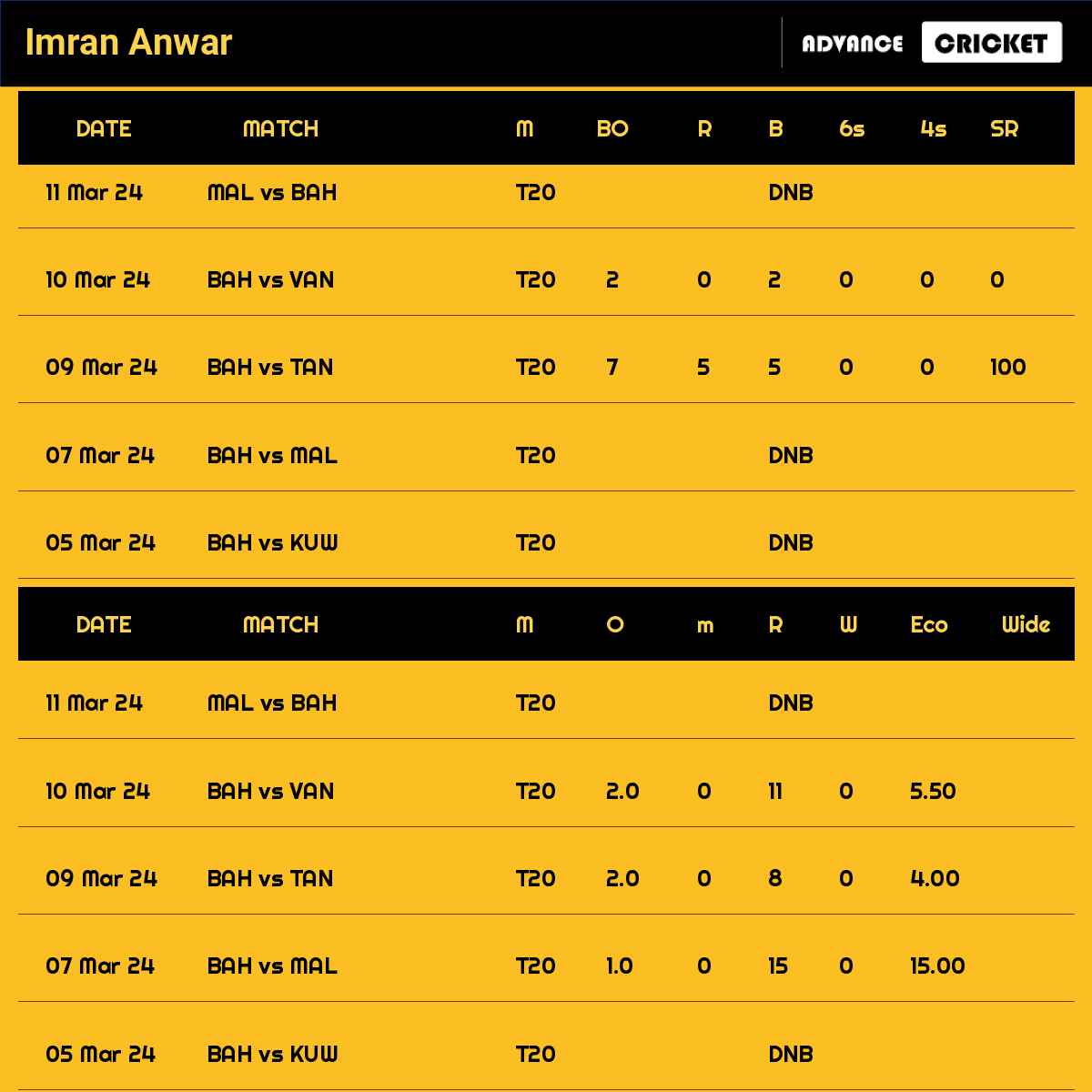 Imran Anwar recent matches