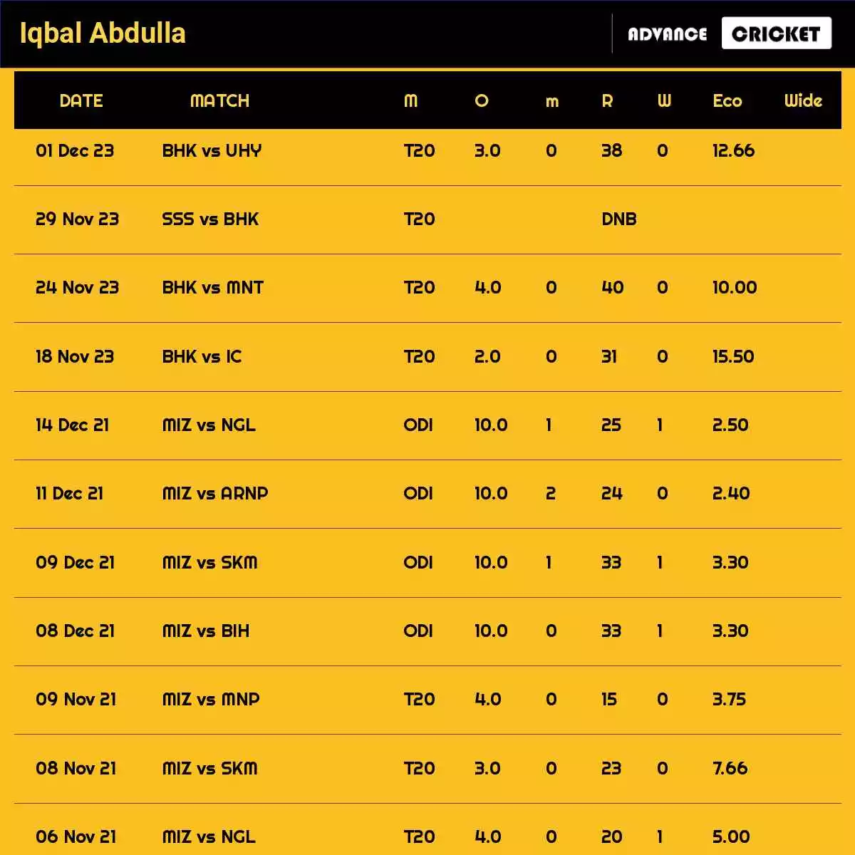 Iqbal Abdulla Recent Matches Details Date Wise