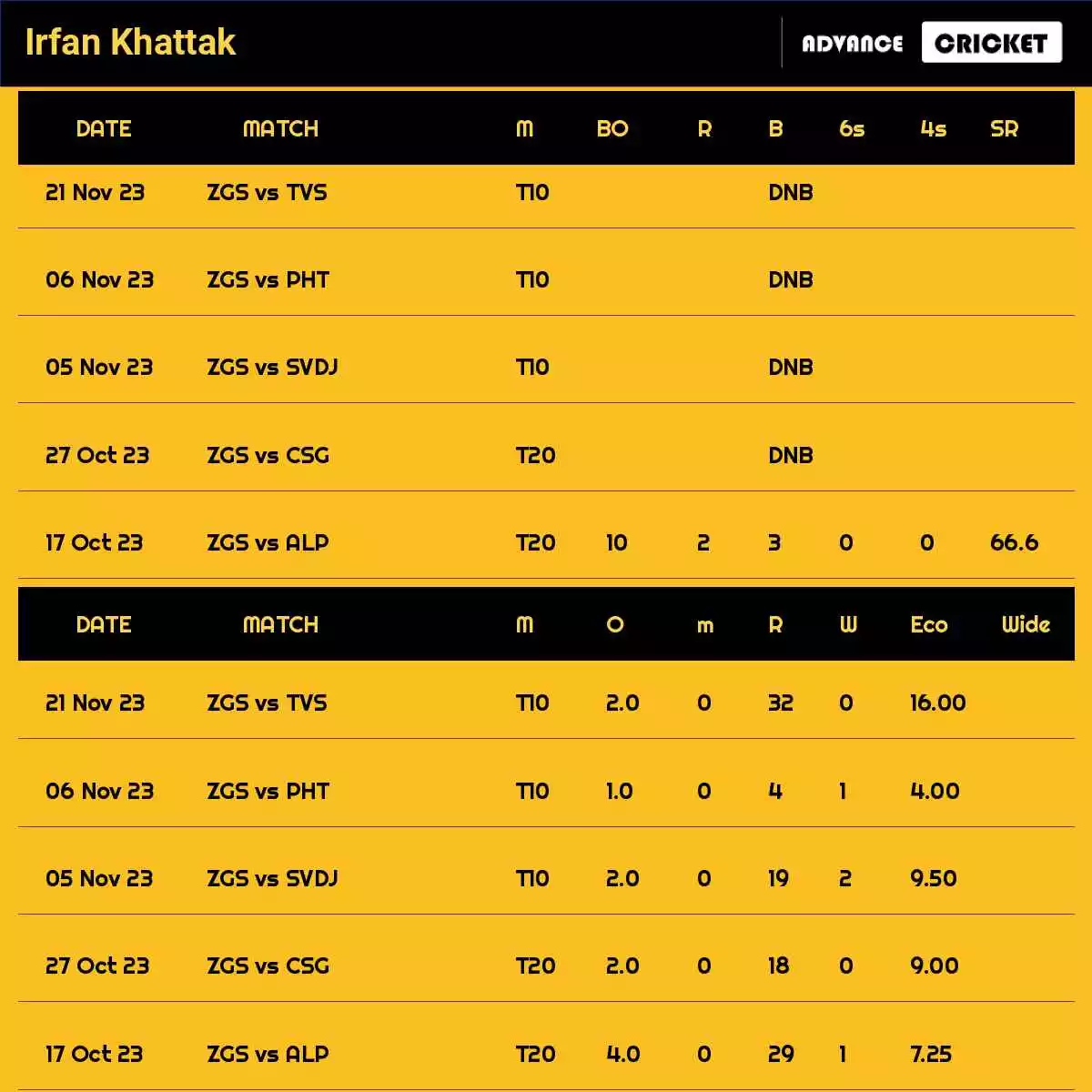 Irfan Khattak Recent Matches Details Date Wise
