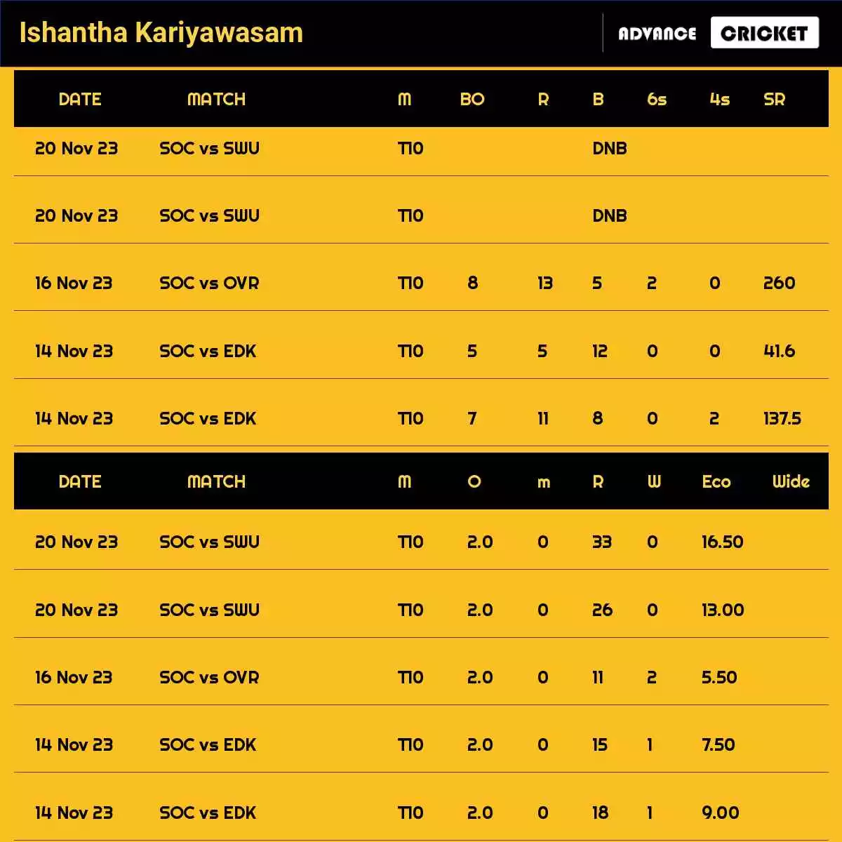 Ishantha Kariyawasam Recent Matches Details Date Wise