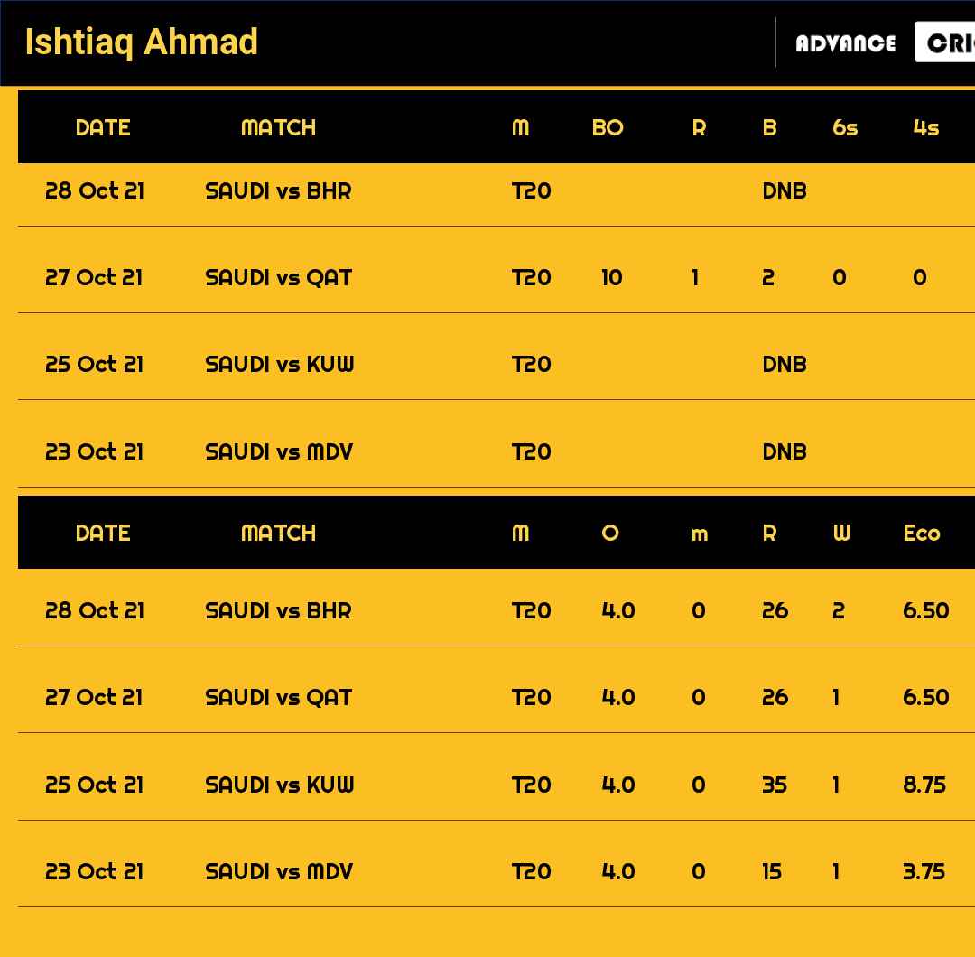 Ishtiaq Ahmad recent matches