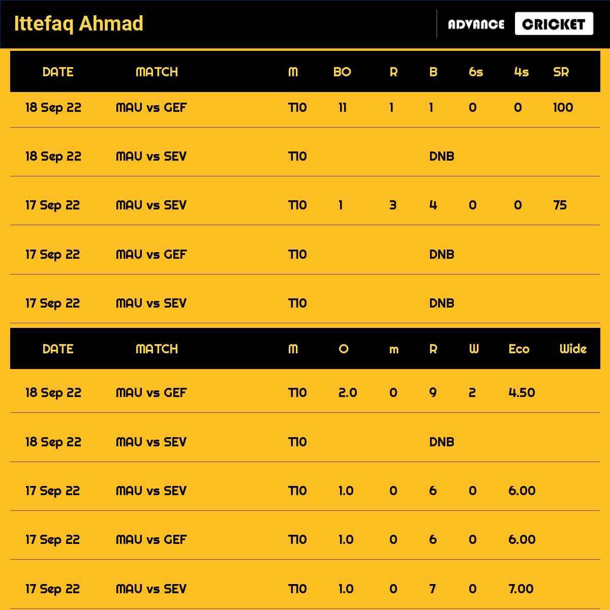 Ittefaq Ahmad recent matches