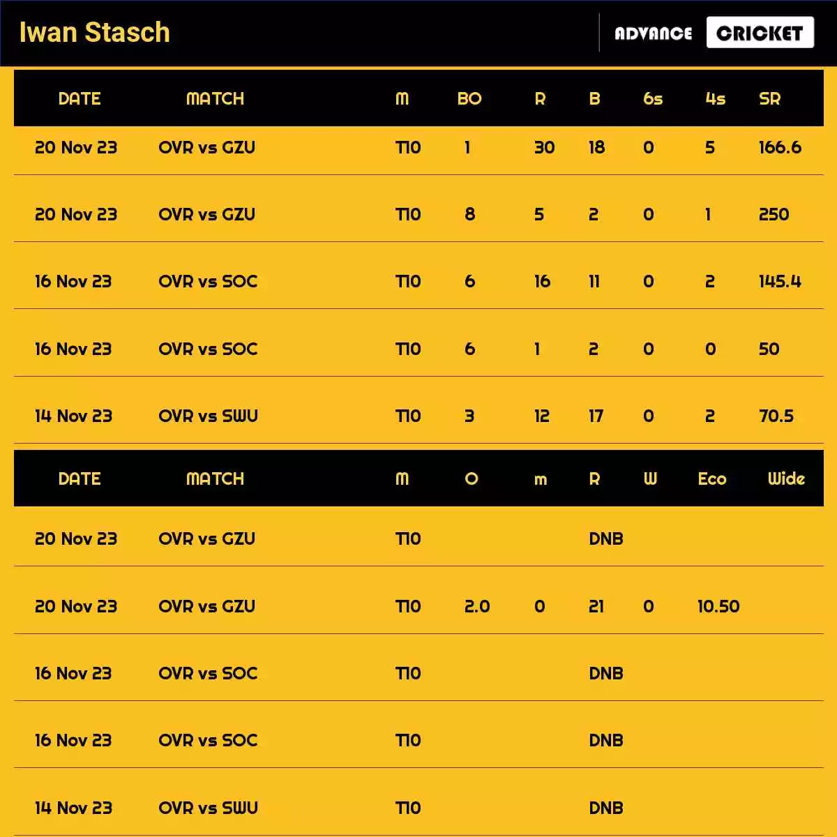 Iwan Stasch Recent Matches Details Date Wise