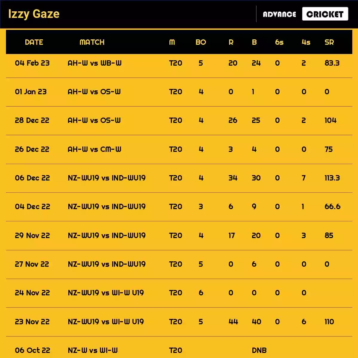 Izzy Gaze Recent Matches Details Date Wise