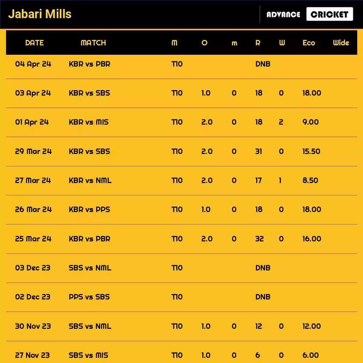 Jabari Mills Recent Matches Details Date Wise