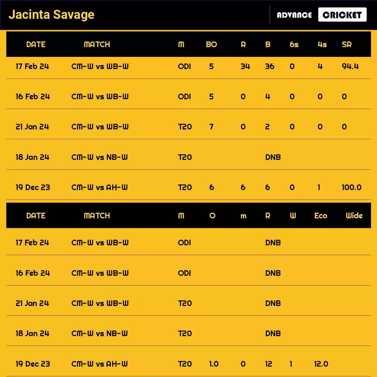 Jacinta Savage Recent Matches Details Date Wise
