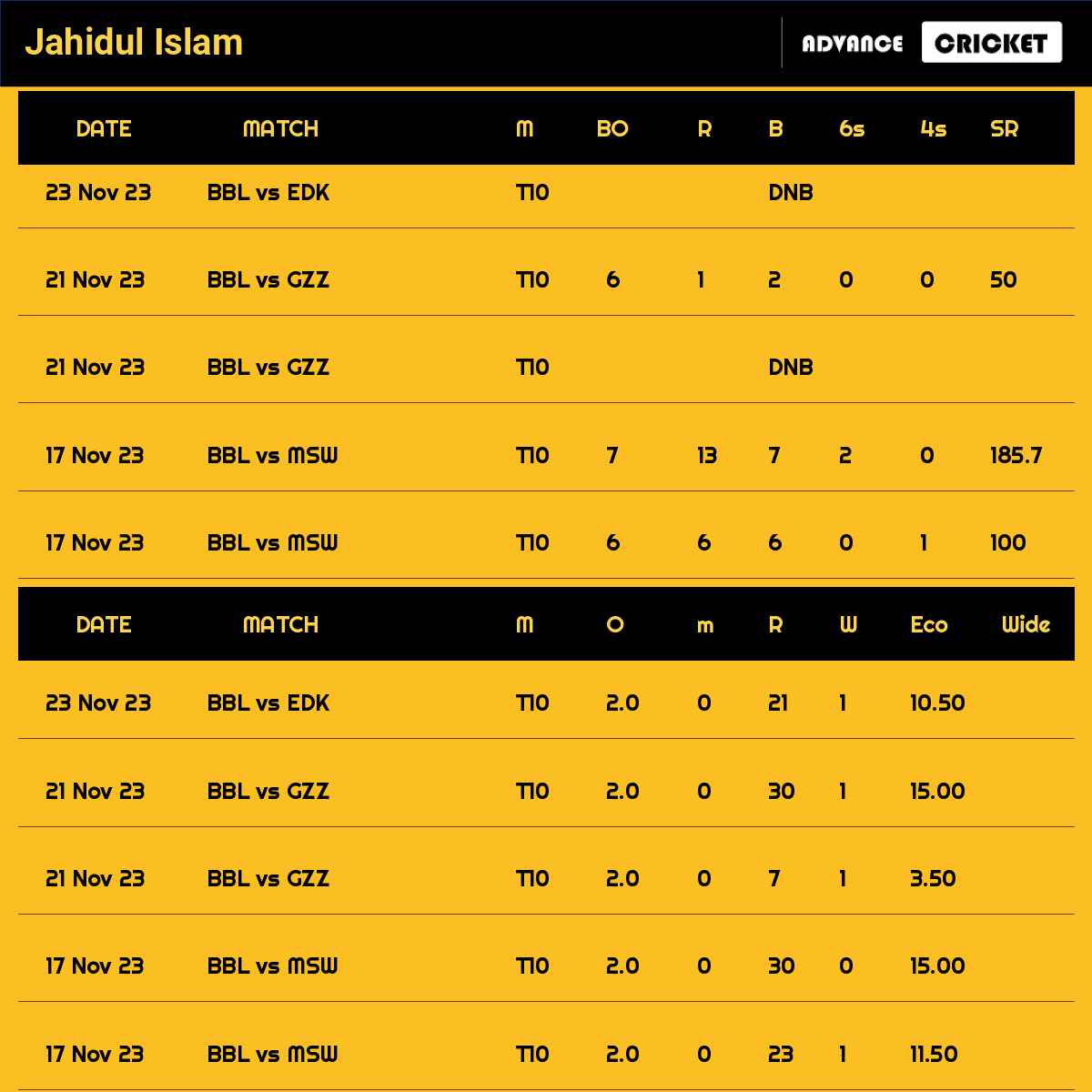 Jahidul Islam recent matches