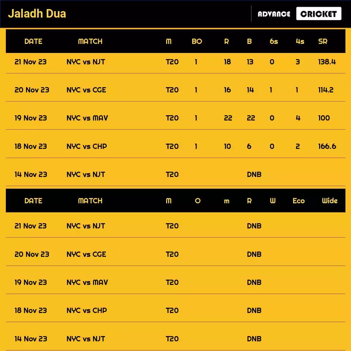 Jaladh Dua Recent Matches Details Date Wise