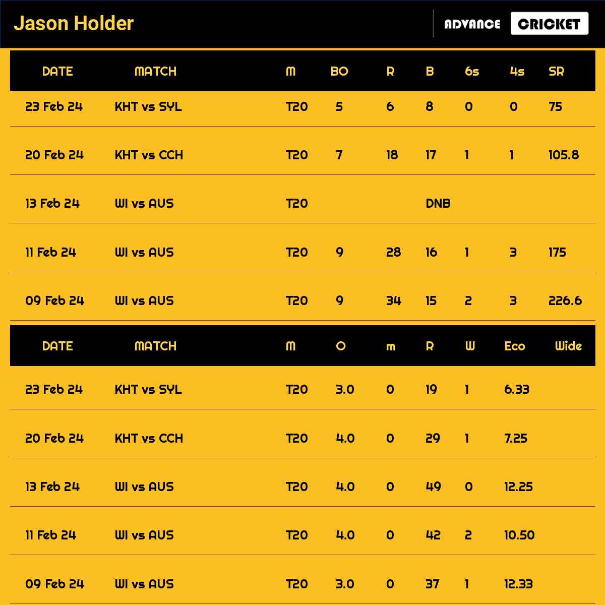 Jason Holder recent matches