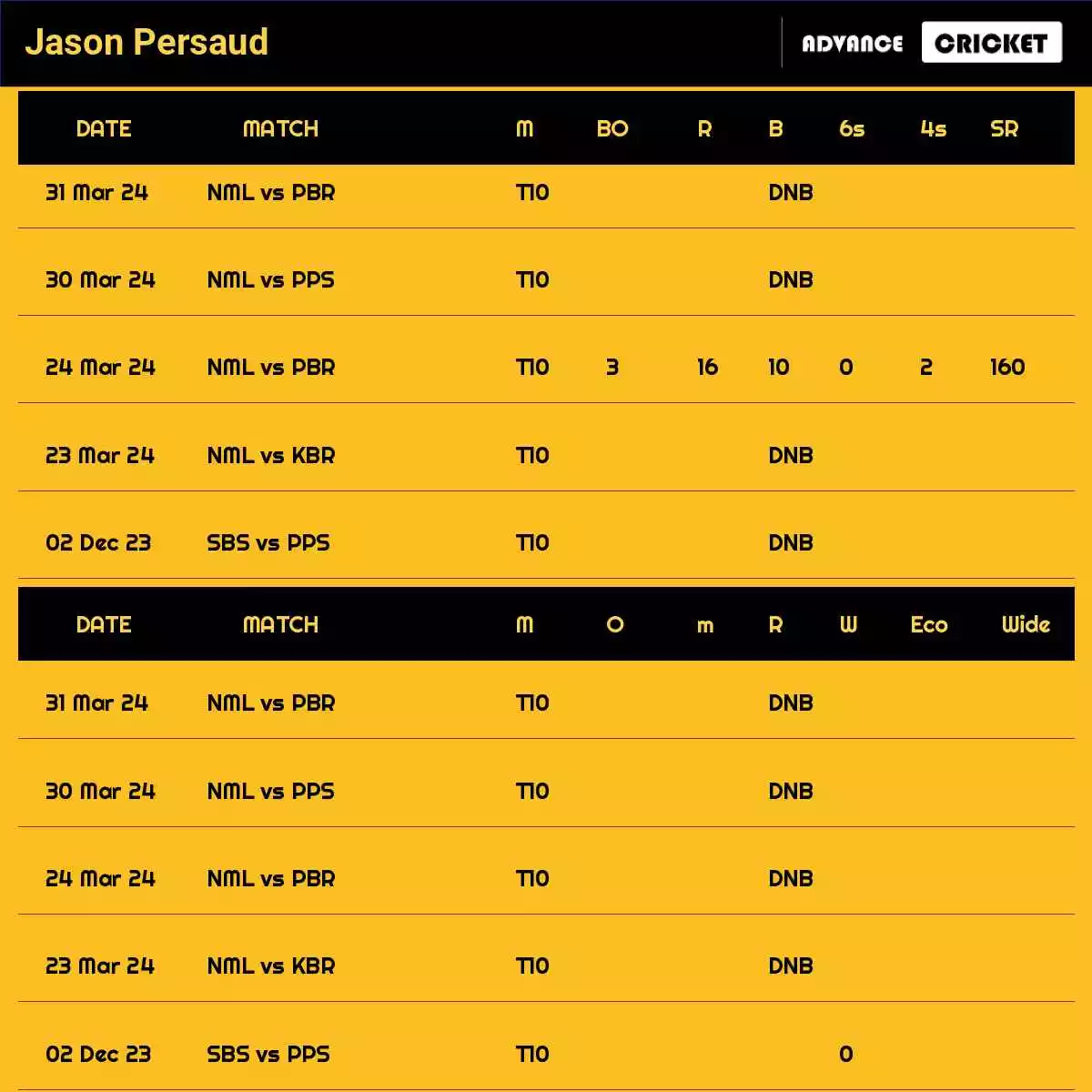 Jason Persaud Recent Matches Details Date Wise
