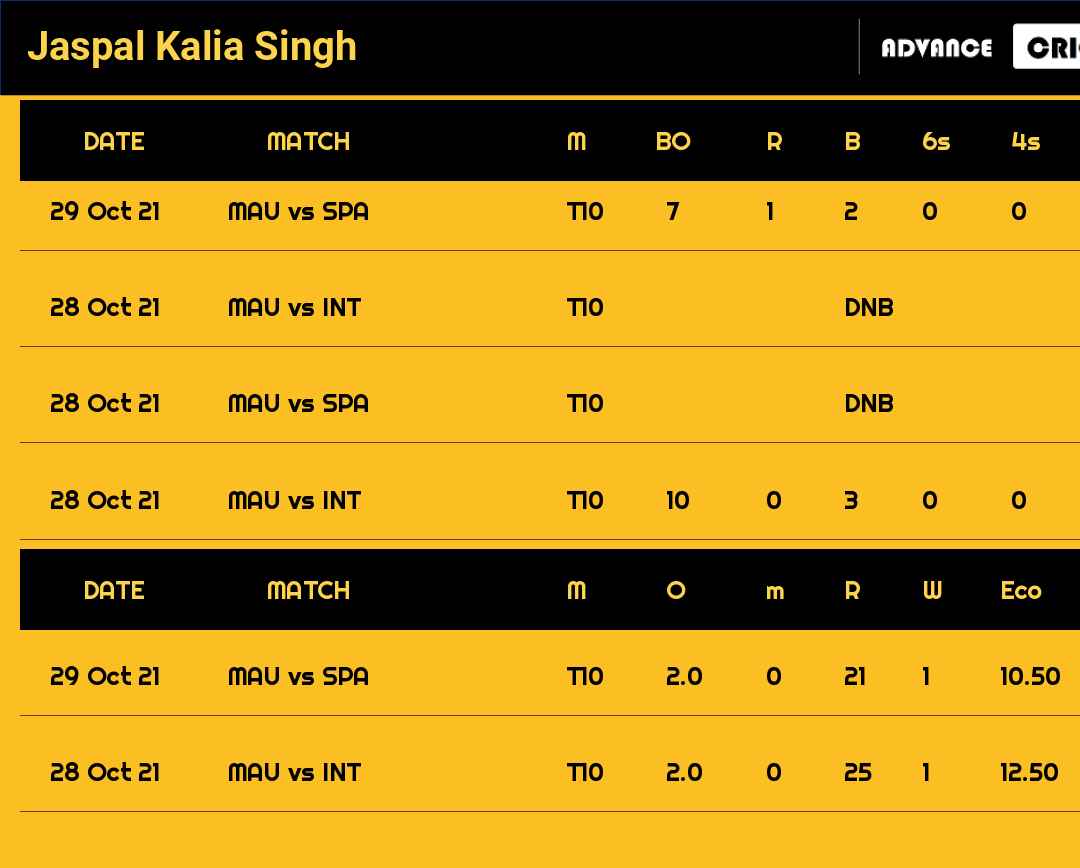 Jaspal Kalia Singh recent matches