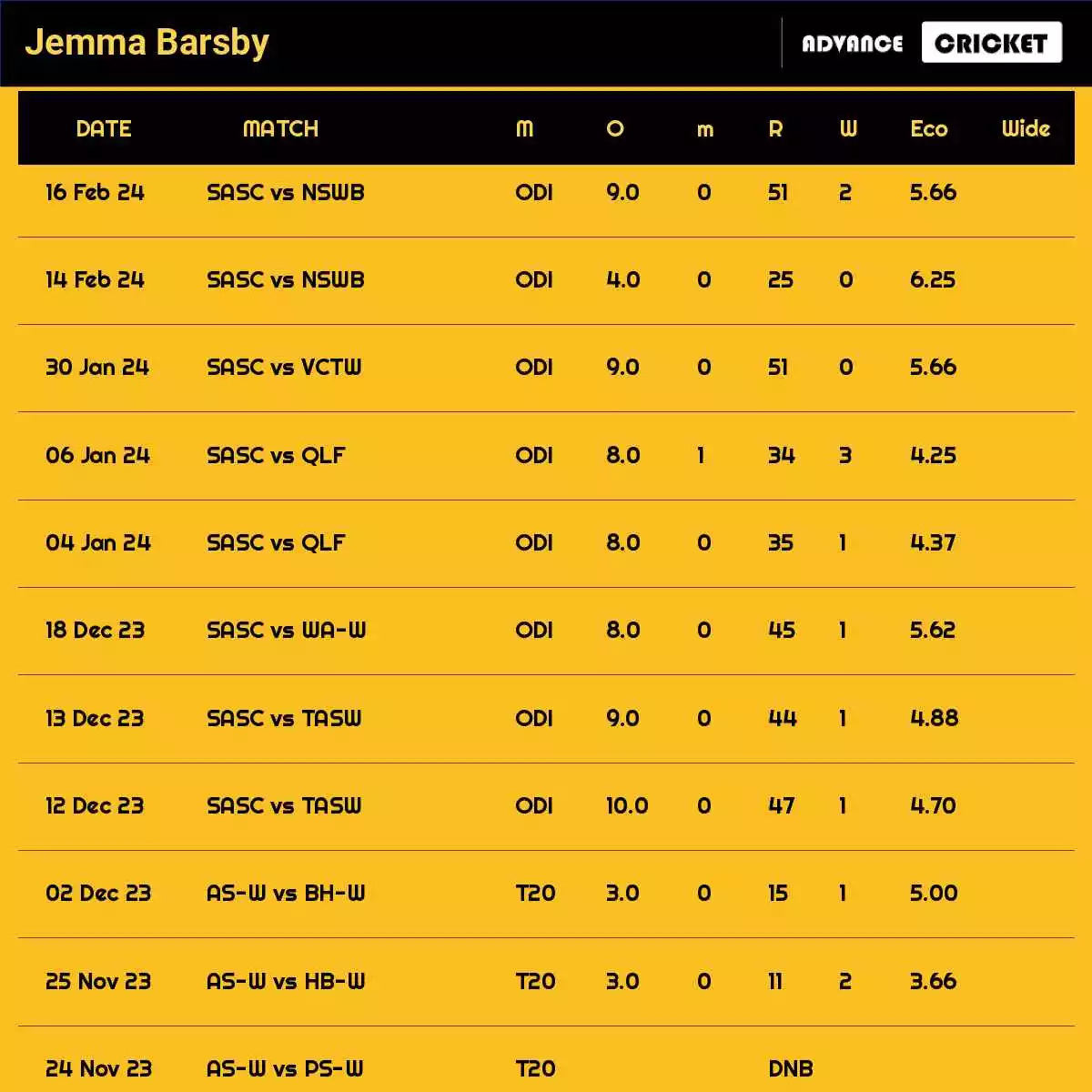 Jemma Barsby Recent Matches Details Date Wise