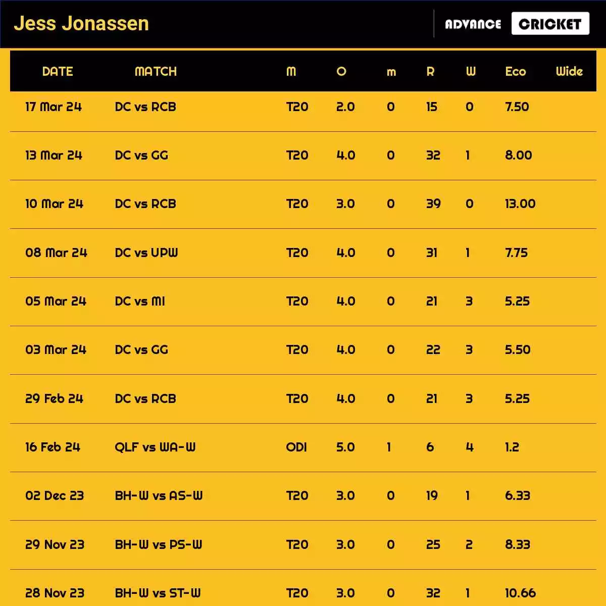 Jess Jonassen Recent Matches Details Date Wise