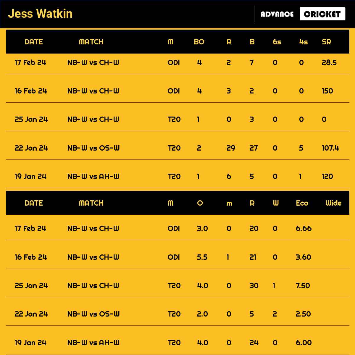 Jess Watkin recent matches