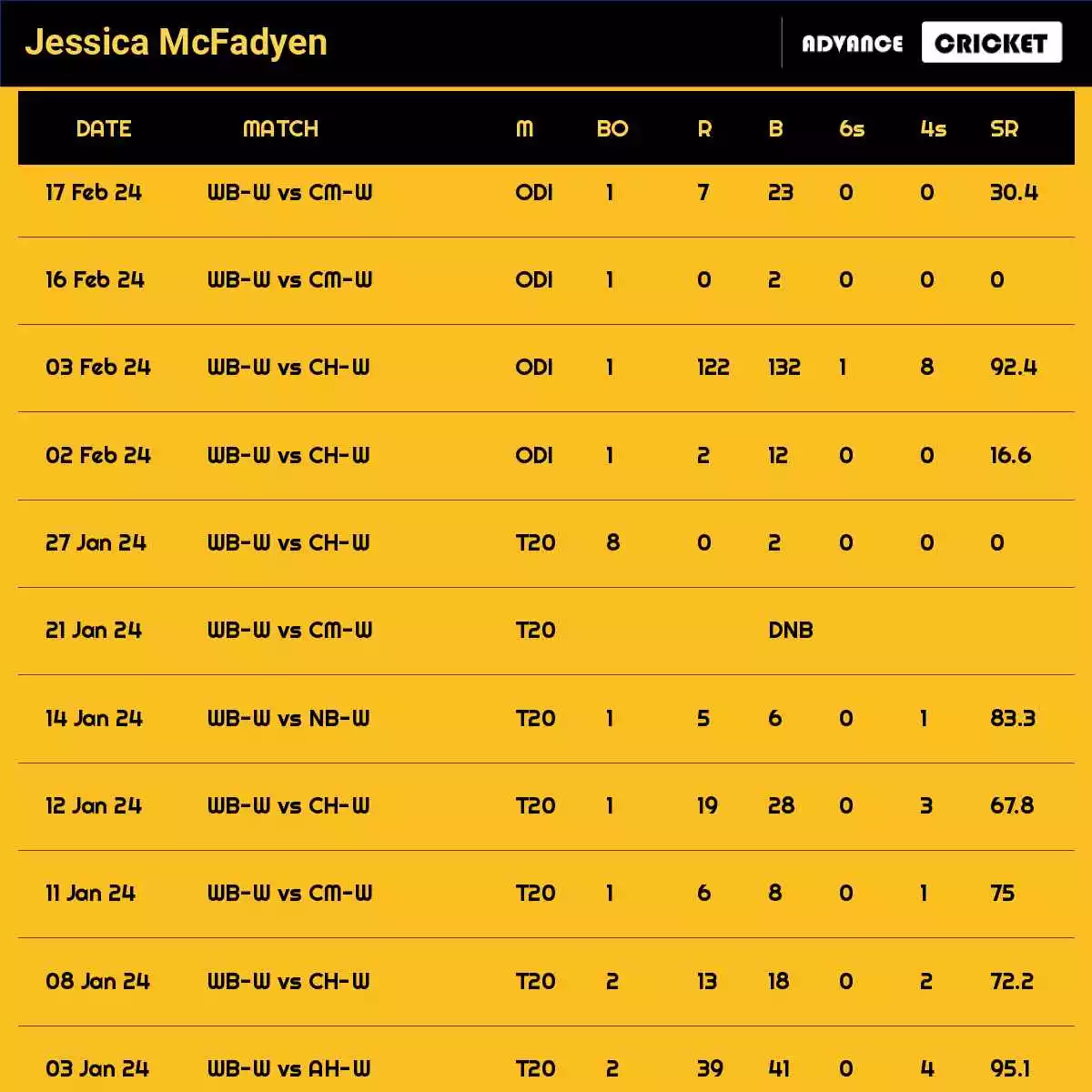 Jessica McFadyen Recent Matches Details Date Wise