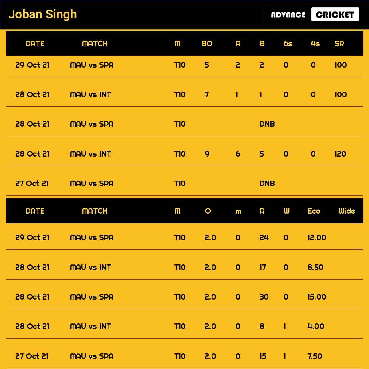 Joban Singh recent matches