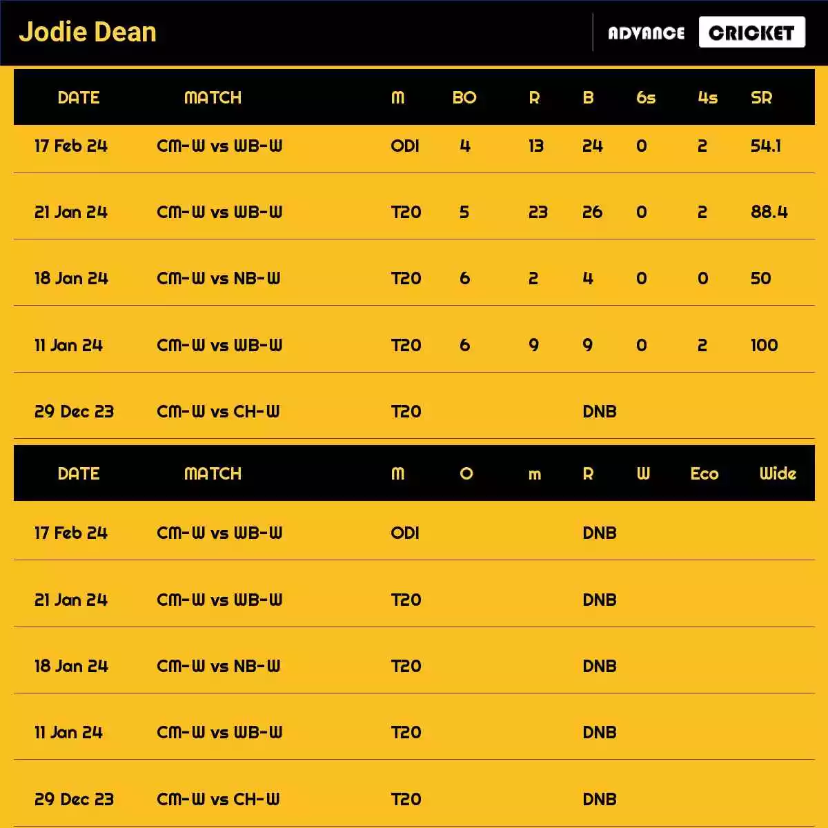 Jodie Dean Recent Matches Details Date Wise