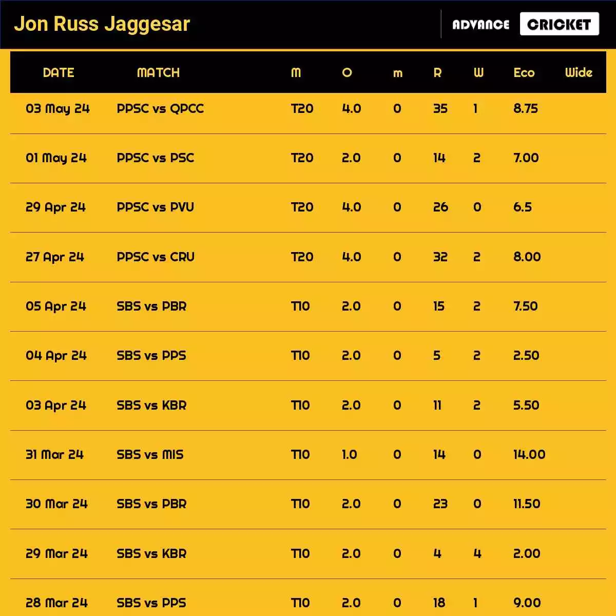 Jon Russ Jaggesar Recent Matches Details Date Wise