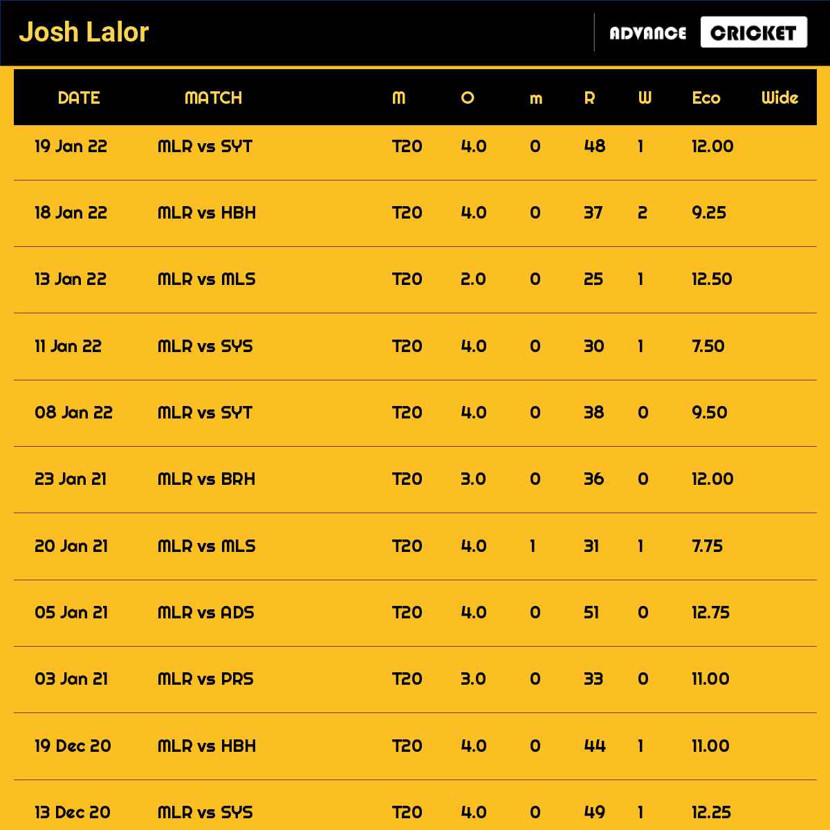 Josh Lalor recent matches