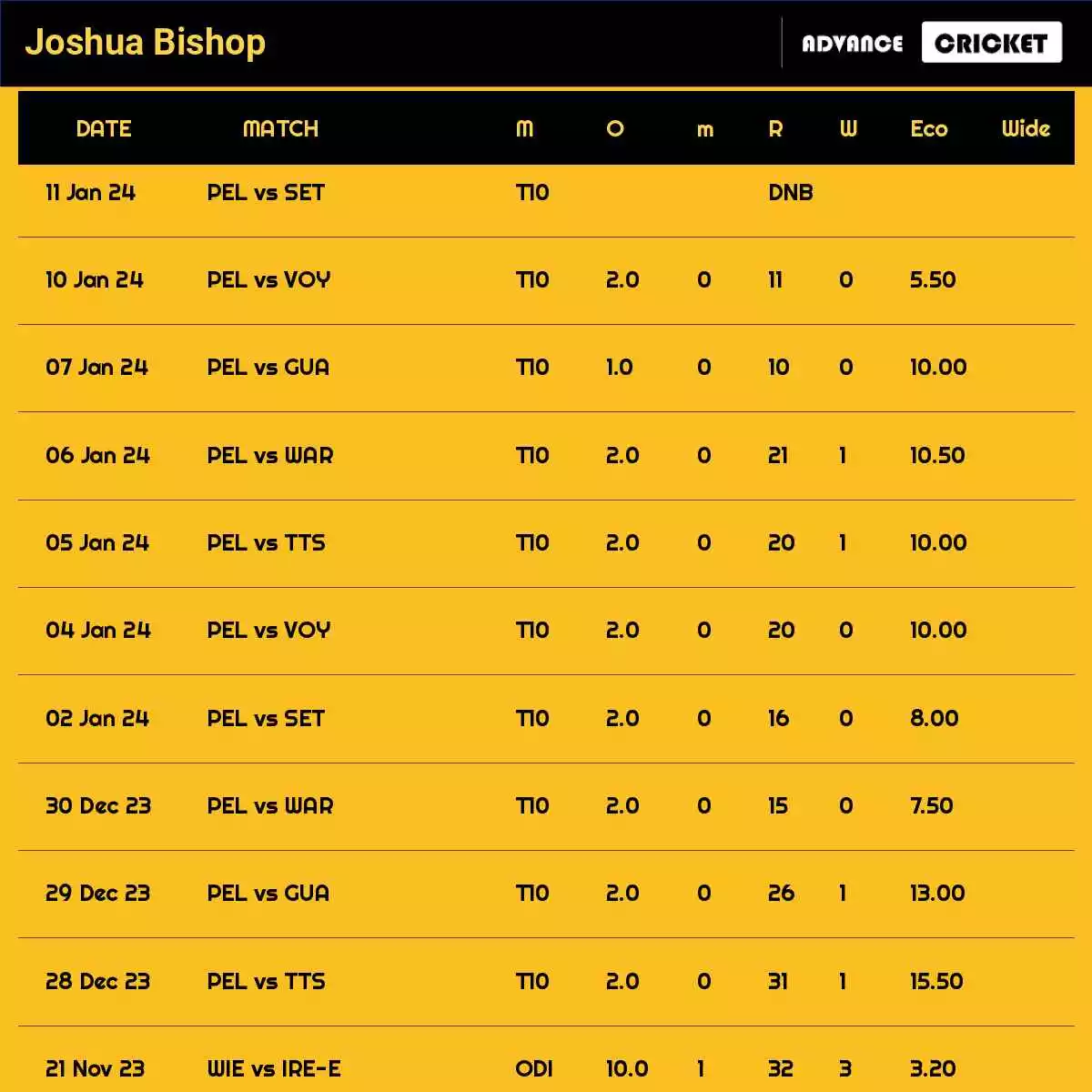 Joshua Bishop Recent Matches Details Date Wise