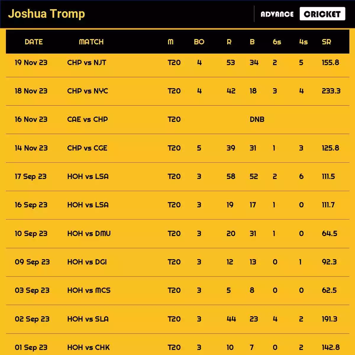 Joshua Tromp Recent Matches Details Date Wise