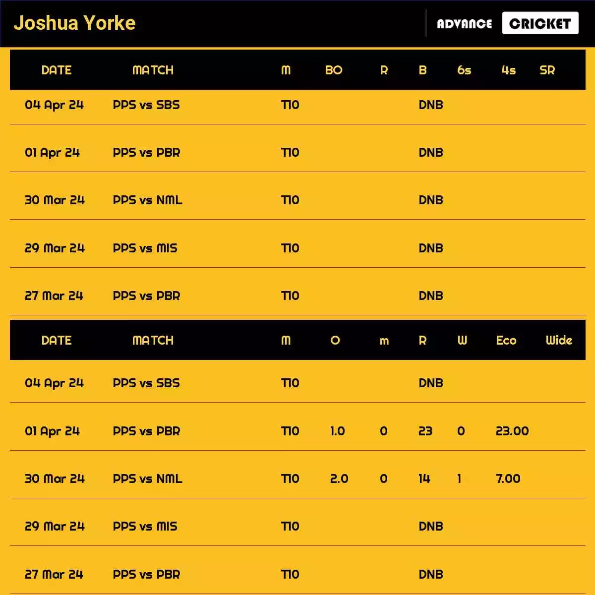 Joshua Yorke Recent Matches Details Date Wise