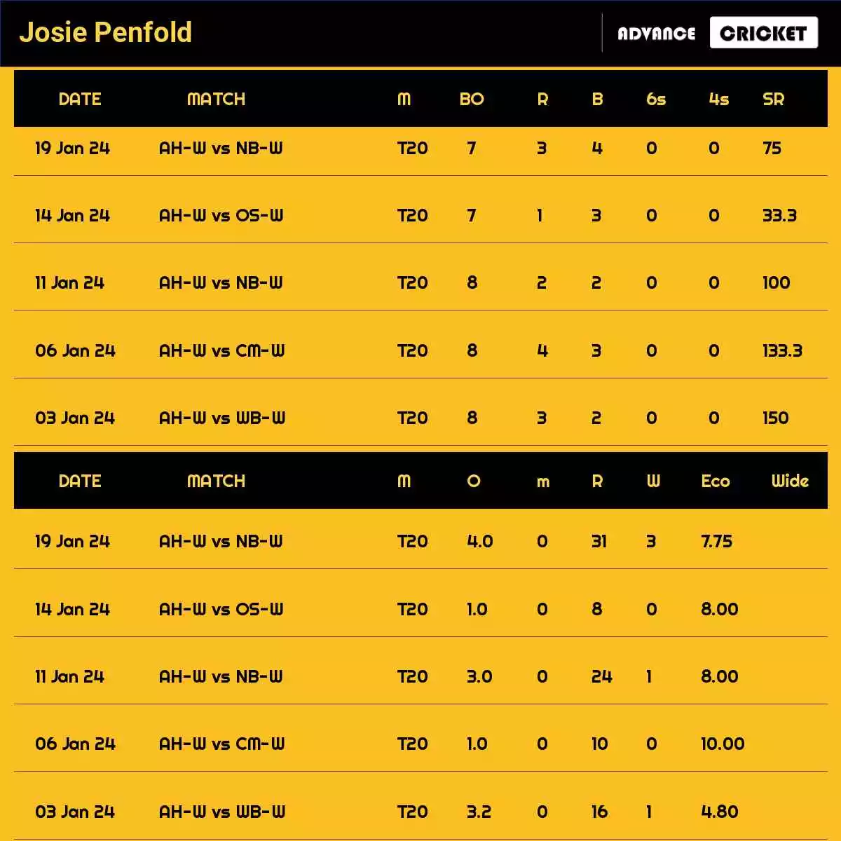 Josie Penfold Recent Matches Details Date Wise