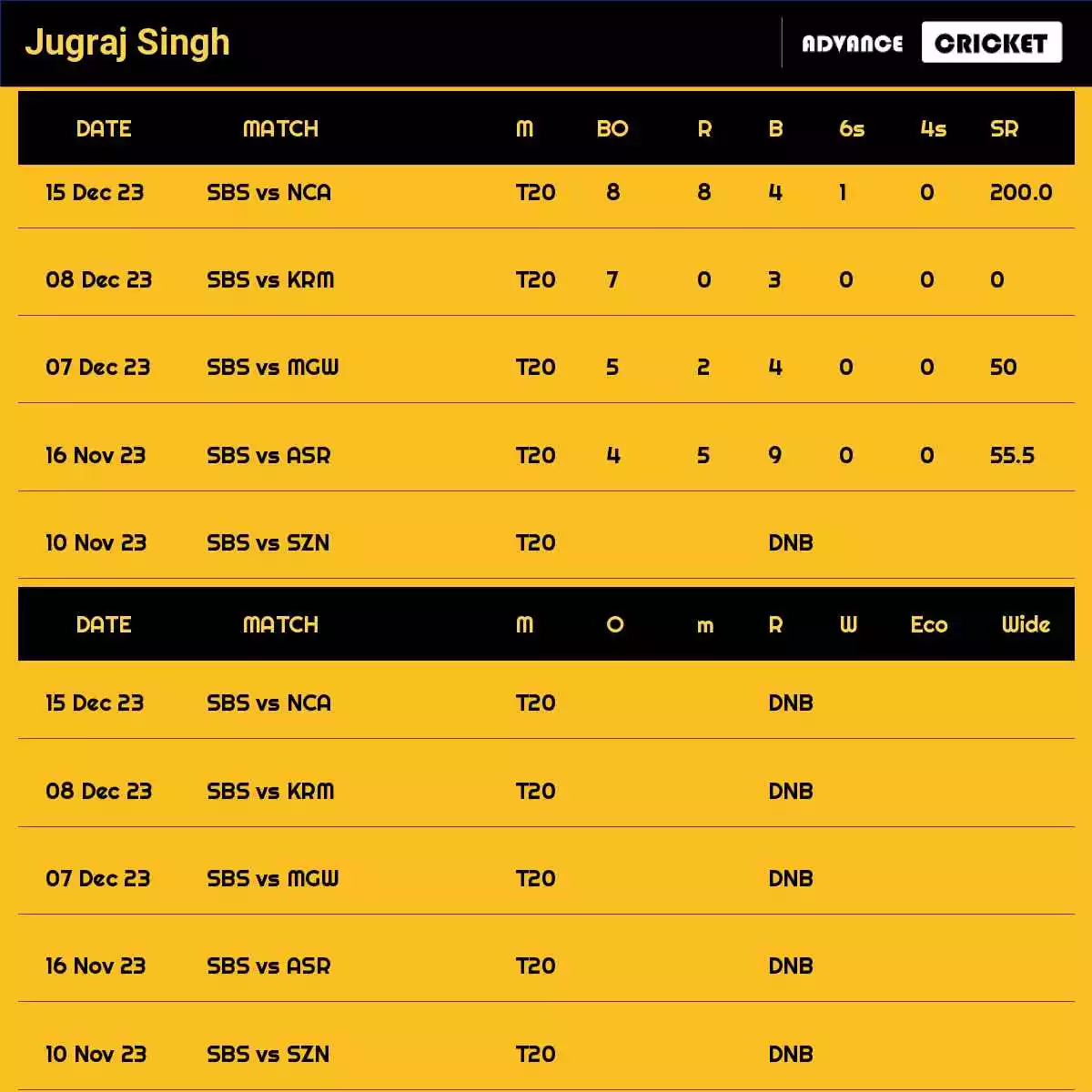 Jugraj Singh Recent Matches Details Date Wise