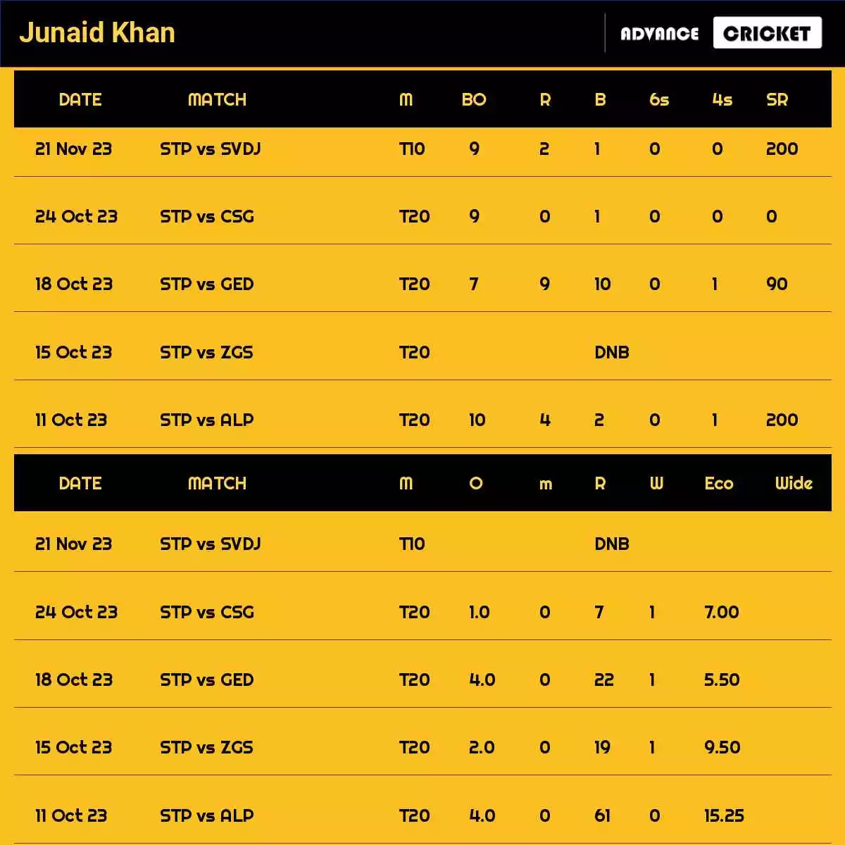 Junaid Khan Recent Matches Details Date Wise