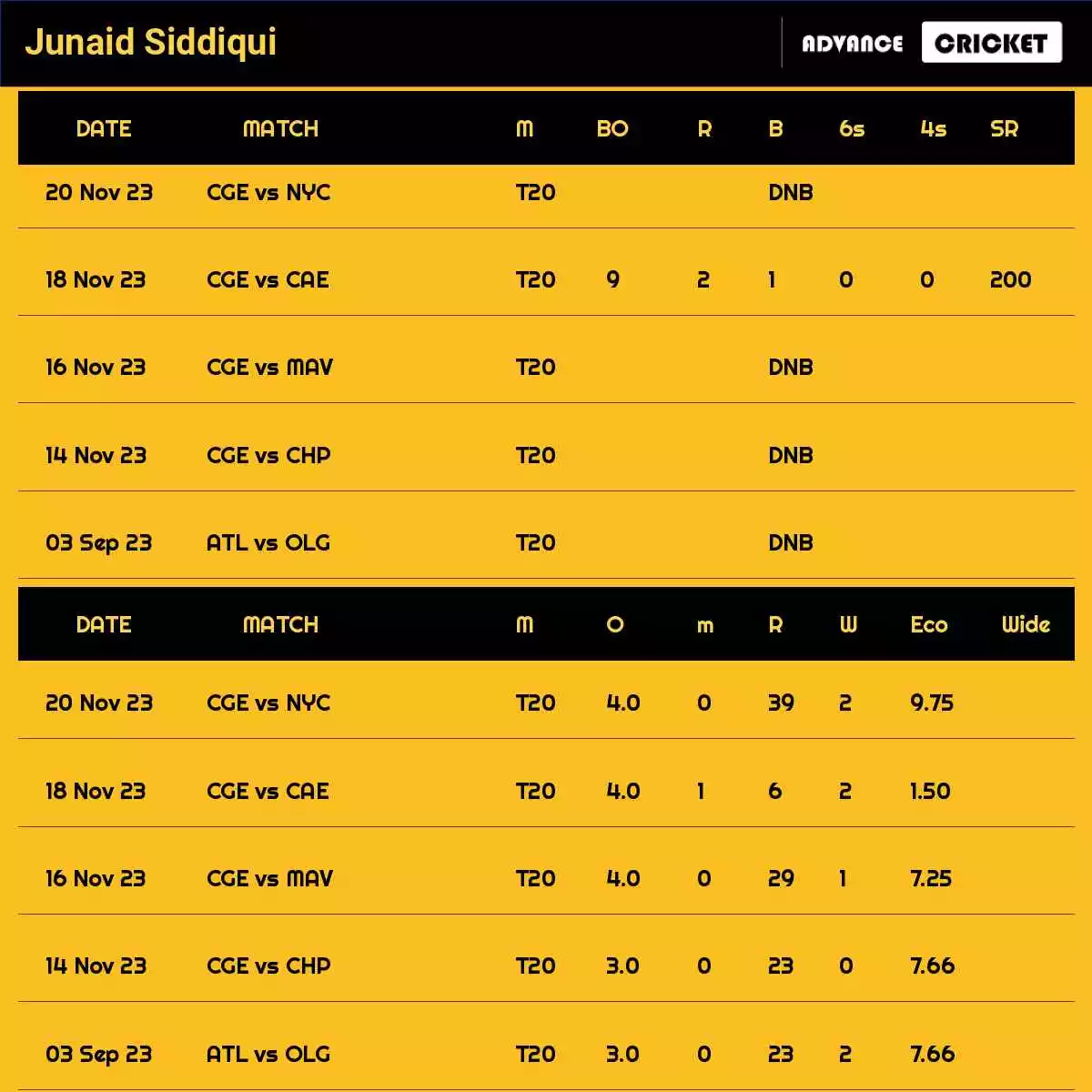 Junaid Siddiqui Recent Matches Details Date Wise
