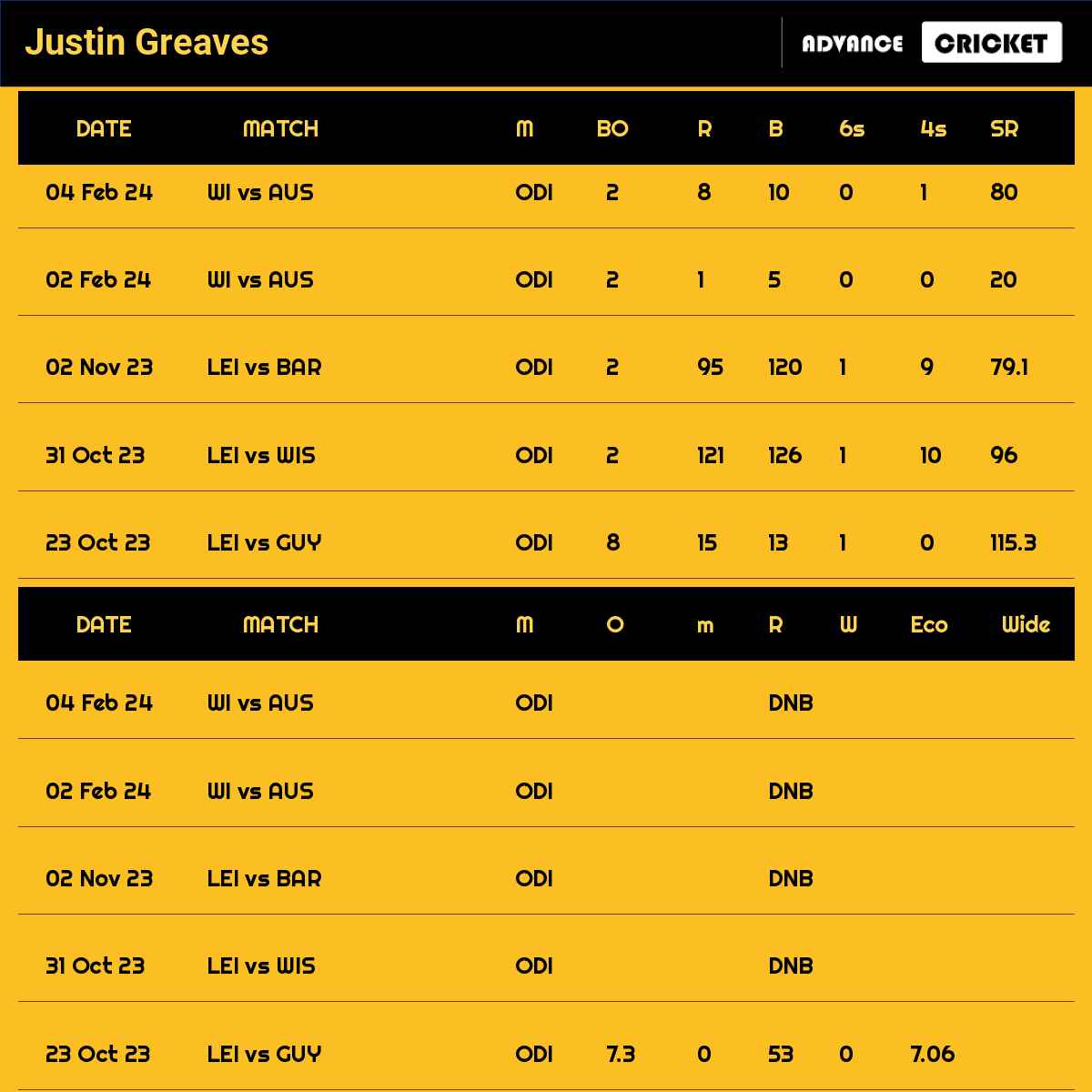 Justin Greaves recent matches