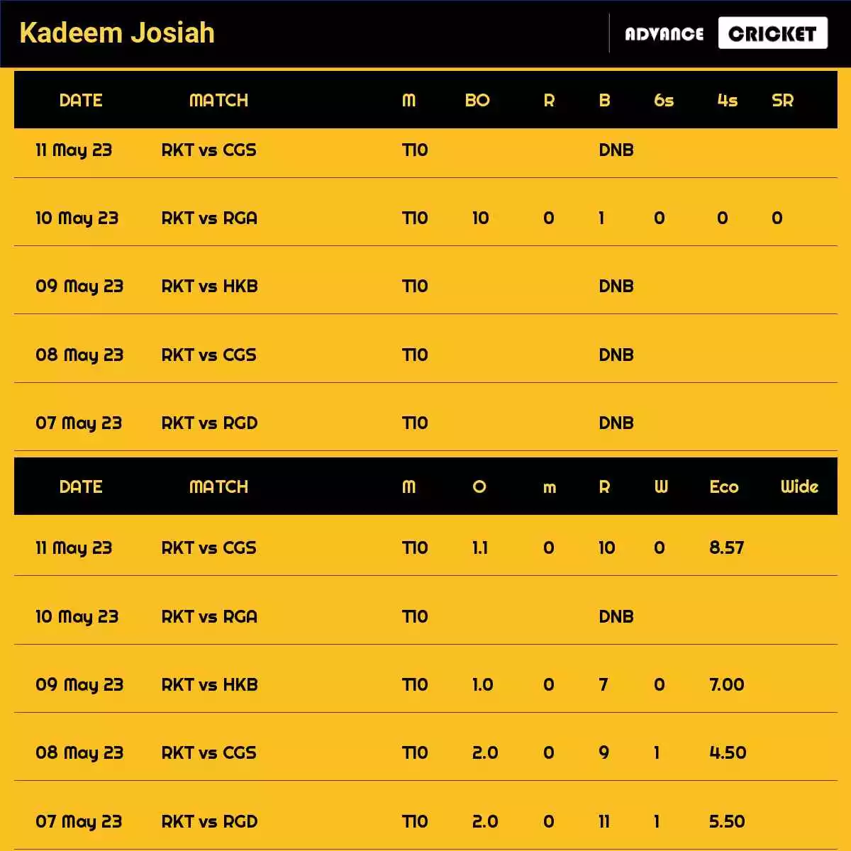 Kadeem Josiah T10 On ABCA T10 Splash 2023