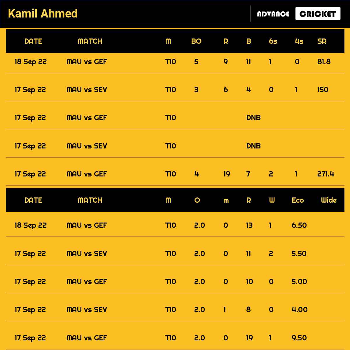 Kamil Ahmed recent matches