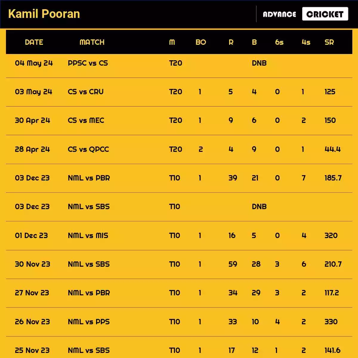 Kamil Pooran Recent Matches Details Date Wise