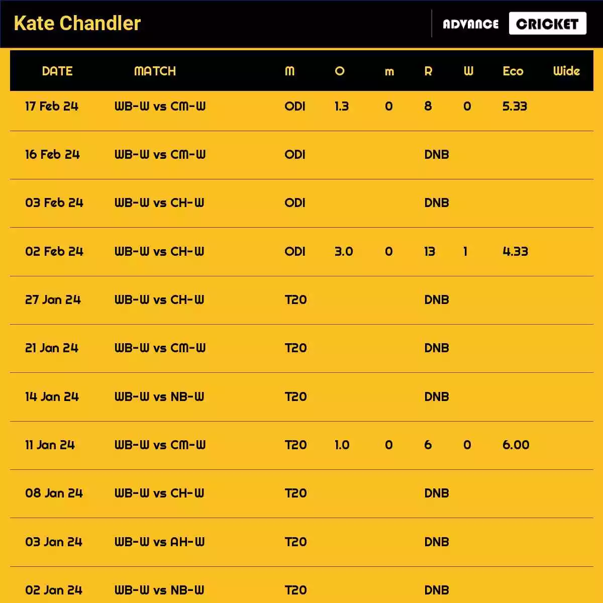 Kate Chandler Recent Matches Details Date Wise