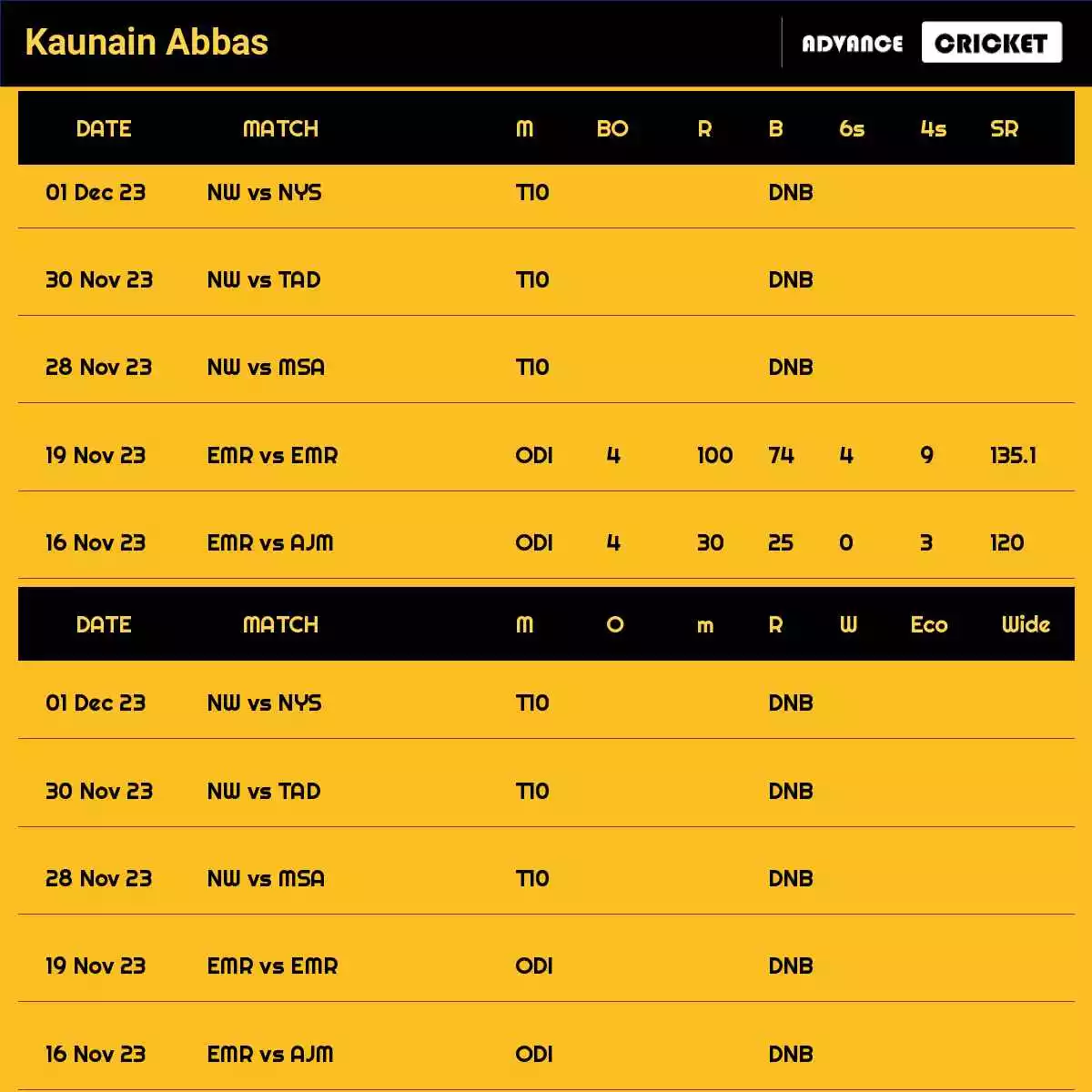 Kaunain Abbas Recent Matches Details Date Wise